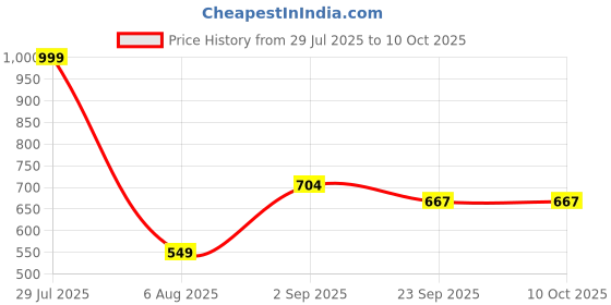myntra.com RIFOF Men Red Sandals rifof Price History Graph from 29 Jul 2025 to 10 Oct 2025