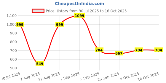 myntra.com RIFOF Men Red Sandals rifof Price History Graph from 30 Jul 2025 to 16 Oct 2025