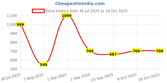 myntra.com RIFOF Men Red Sandals rifof Price History Graph from 30 Jul 2025 to 16 Oct 2025