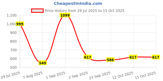 myntra.com RIFOF Men Red Sandals rifof Price History Graph from 29 Jul 2025 to 15 Oct 2025