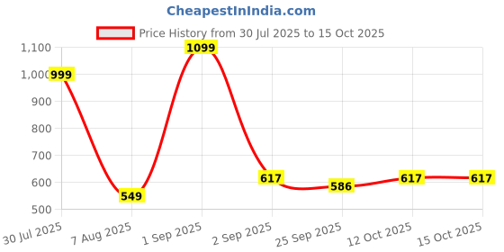 myntra.com RIFOF Men Red Sandals rifof Price History Graph from 30 Jul 2025 to 15 Oct 2025