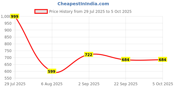 myntra.com RIFOF Men Red Sandals rifof Price History Graph from 29 Jul 2025 to 5 Oct 2025