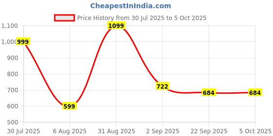myntra.com RIFOF Men Red Sandals rifof Price History Graph from 30 Jul 2025 to 5 Oct 2025