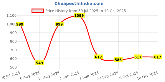 myntra.com RIFOF Men Red Sandals rifof Price History Graph from 30 Jul 2025 to 9 Oct 2025