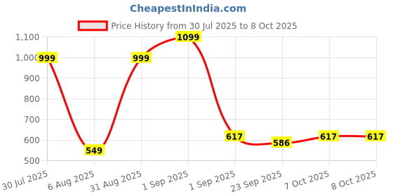 myntra.com RIFOF Men Red Sandals rifof Price History Graph from 30 Jul 2025 to 7 Oct 2025