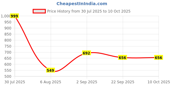 myntra.com RIFOF Men Red Sandals rifof Price History Graph from 30 Jul 2025 to 10 Oct 2025
