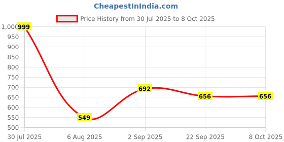 myntra.com RIFOF Men Red Sandals rifof Price History Graph from 30 Jul 2025 to 8 Oct 2025