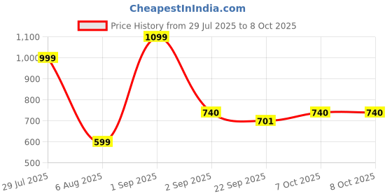 myntra.com RIFOF Men Red Sandals rifof Price History Graph from 29 Jul 2025 to 8 Oct 2025