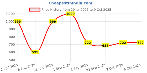 myntra.com RIFOF Men Red Sandals rifof Price History Graph from 29 Jul 2025 to 7 Oct 2025