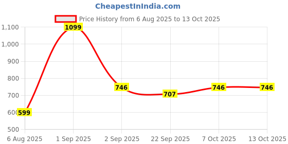 myntra.com RIFOF Men Red Sandals rifof Price History Graph from 6 Aug 2025 to 13 Oct 2025
