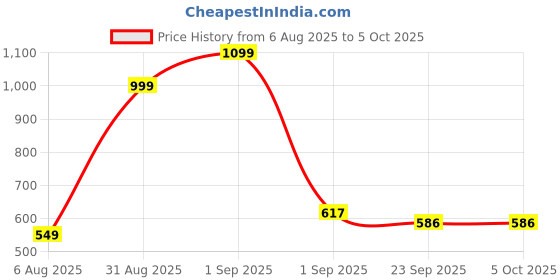 myntra.com RIFOF Men Red Sandals rifof Price History Graph from 6 Aug 2025 to 5 Oct 2025