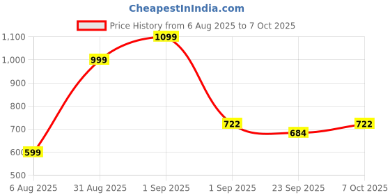 myntra.com RIFOF Men Red Sandals rifof Price History Graph from 6 Aug 2025 to 7 Oct 2025