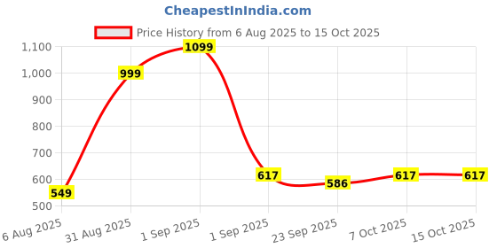myntra.com RIFOF Men Red Sandals rifof Price History Graph from 6 Aug 2025 to 15 Oct 2025