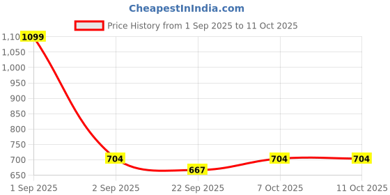myntra.com RIFOF Men Red Sandals rifof Price History Graph from 1 Sep 2025 to 10 Oct 2025