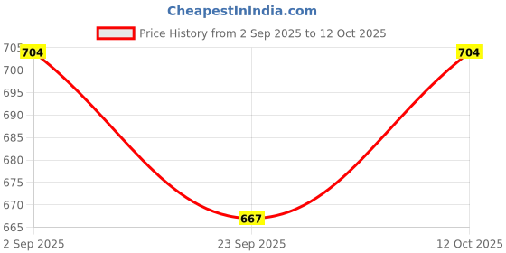 myntra.com RIFOF Men Red Sandals rifof Price History Graph from 2 Sep 2025 to 12 Oct 2025