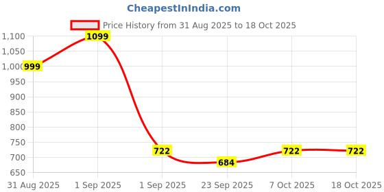 myntra.com RIFOF Men Red Sandals rifof Price History Graph from 31 Aug 2025 to 16 Oct 2025