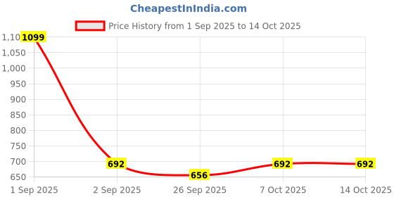 myntra.com RIFOF Men Red Sandals rifof Price History Graph from 1 Sep 2025 to 14 Oct 2025