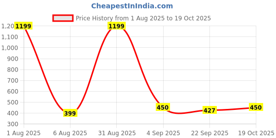 myntra.com RIFOF Men Synthetic Leather Sandals rifof Price History Graph from 1 Aug 2025 to 19 Oct 2025