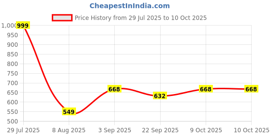 myntra.com RIFOF Men White Flip Flops rifof Price History Graph from 29 Jul 2025 to 10 Oct 2025
