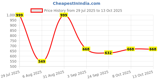 myntra.com RIFOF Men White Flip Flops rifof Price History Graph from 29 Jul 2025 to 12 Oct 2025