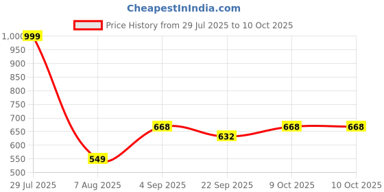 myntra.com RIFOF Men White Flip Flops rifof Price History Graph from 29 Jul 2025 to 10 Oct 2025