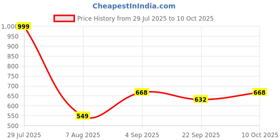 myntra.com RIFOF Men White Flip Flops rifof Price History Graph from 29 Jul 2025 to 10 Oct 2025