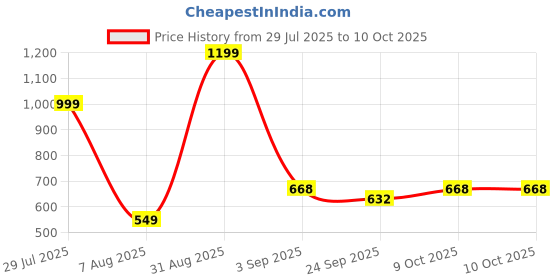 myntra.com RIFOF Men White Flip Flops rifof Price History Graph from 29 Jul 2025 to 10 Oct 2025