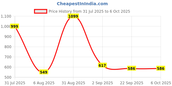 myntra.com RIFOF Men Yellow Sandals rifof Price History Graph from 31 Jul 2025 to 5 Oct 2025