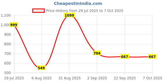 myntra.com RIFOF Men Yellow Sandals rifof Price History Graph from 29 Jul 2025 to 7 Oct 2025
