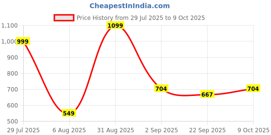 myntra.com RIFOF Men Yellow Sandals rifof Price History Graph from 29 Jul 2025 to 7 Oct 2025