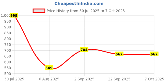 myntra.com RIFOF Men Yellow Sandals rifof Price History Graph from 30 Jul 2025 to 7 Oct 2025