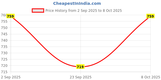 myntra.com RIFOF Pack of 2 Men Synthetic Sandals rifof Price History Graph from 2 Sep 2025 to 8 Oct 2025