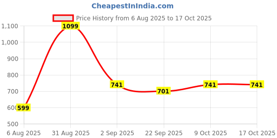 myntra.com rifof Trekiva Men Black Flip Flops rifof Price History Graph from 6 Aug 2025 to 16 Oct 2025