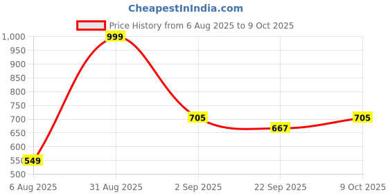 myntra.com rifof Trekiva Men Grey Flip Flops rifof Price History Graph from 6 Aug 2025 to 9 Oct 2025