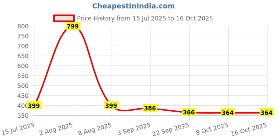 myntra.com RIFOF Women Open Toe Flats rifof Price History Graph from 15 Jul 2025 to 16 Oct 2025