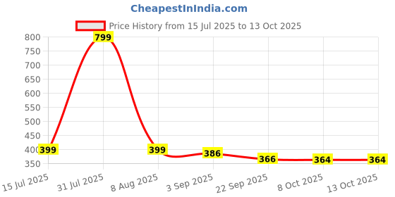 myntra.com RIFOF Women Open Toe Flats rifof Price History Graph from 15 Jul 2025 to 13 Oct 2025