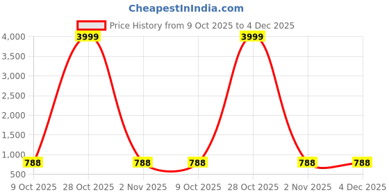 myntra.com RIG BONE Men Comfort Jogger Mid-Rise Stretchable Jeans rig bone Price History Graph from 9 Oct 2025 to 4 Dec 2025