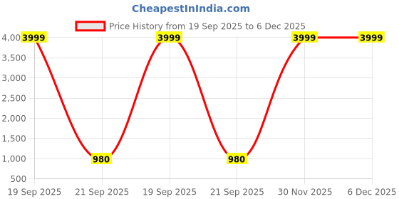 myntra.com RIG BONE Men Loose Mid-Rise Light Fade Jeans rig bone Price History Graph from 19 Sep 2025 to 5 Dec 2025