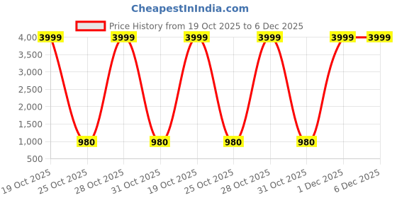 myntra.com RIG BONE Men Loose Mid-Rise Light Fade Jeans rig bone Price History Graph from 19 Oct 2025 to 5 Dec 2025