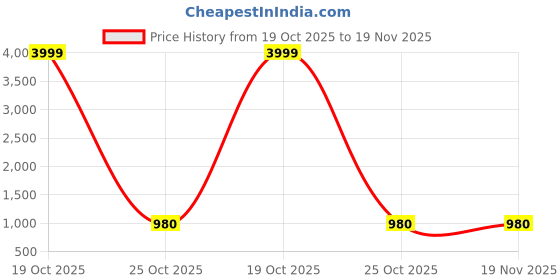 myntra.com RIG BONE Men Loose Relaxed Fit Mid-Rise Light Fade Stretchable Jeans rig bone Price History Graph from 19 Oct 2025 to 18 Nov 2025