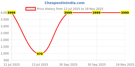 myntra.com RIG BONE Men Loose Relaxed Fit Mid-Rise Light Fade Stretchable Jeans rig bone Price History Graph from 12 Jul 2025 to 19 Nov 2025