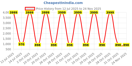 myntra.com RIG BONE Men Loose Relaxed Fit Mid-Rise Light Fade Stretchable Jeans rig bone Price History Graph from 12 Jul 2025 to 23 Nov 2025