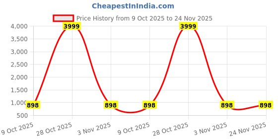 myntra.com RIG BONE Men Loose Relaxed Fit Mid-Rise Light Fade Stretchable Jeans rig bone Price History Graph from 9 Oct 2025 to 24 Nov 2025