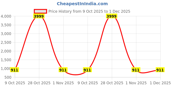 myntra.com RIG BONE Men Loose Relaxed Fit Mid-Rise Low Distress Stretchable Jeans rig bone Price History Graph from 9 Oct 2025 to 1 Dec 2025