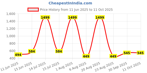myntra.com RIG-TIE Abstract Printed Mandarin Collar Crepe Top rig-tie Price History Graph from 11 Jun 2025 to 11 Oct 2025