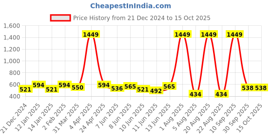 myntra.com RIG-TIE Ethnic Motifs Printed Empire Top rig-tie Price History Graph from 21 Dec 2024 to 15 Oct 2025