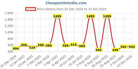 myntra.com RIG-TIE Floral Print Roll-Up Sleeves Crepe Top rig-tie Price History Graph from 25 Dec 2024 to 15 Oct 2025