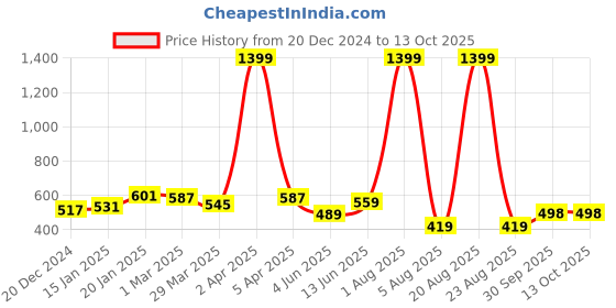 myntra.com RIG-TIE Leheriya Printed Pure Cotton Kurti rig-tie Price History Graph from 20 Dec 2024 to 12 Oct 2025