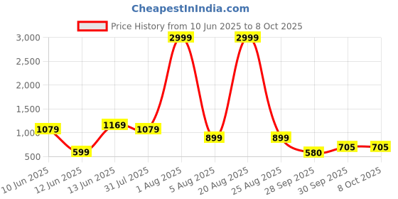 myntra.com RIG-TIE Mandarin Collar Top With Shorts Co-Ords rig-tie Price History Graph from 10 Jun 2025 to 8 Oct 2025
