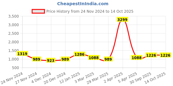 myntra.com RIG-TIE Printed Pure Cotton Three Quarter Sleeve Tunic & Trouser Co-Ords rig-tie Price History Graph from 24 Nov 2024 to 13 Oct 2025